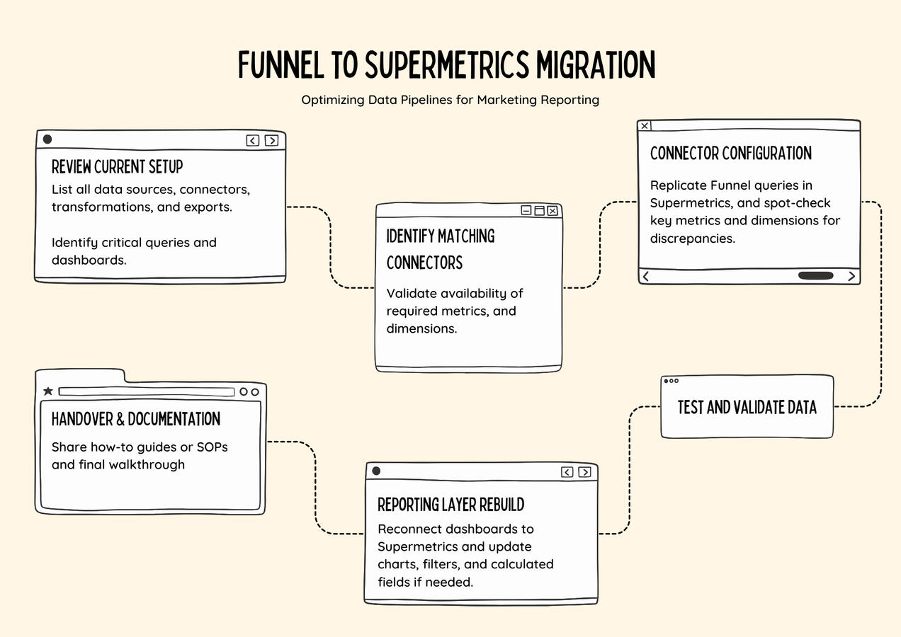 Funnel to Supermetrics Migration